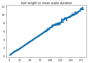 text length vs. mean audio duration