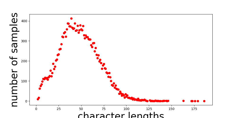 char_len_vs_num_samples