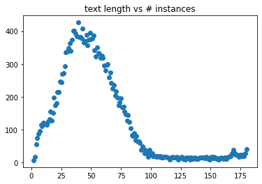 text length vs. number instances