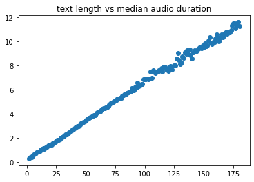 text length vs. median audio duration