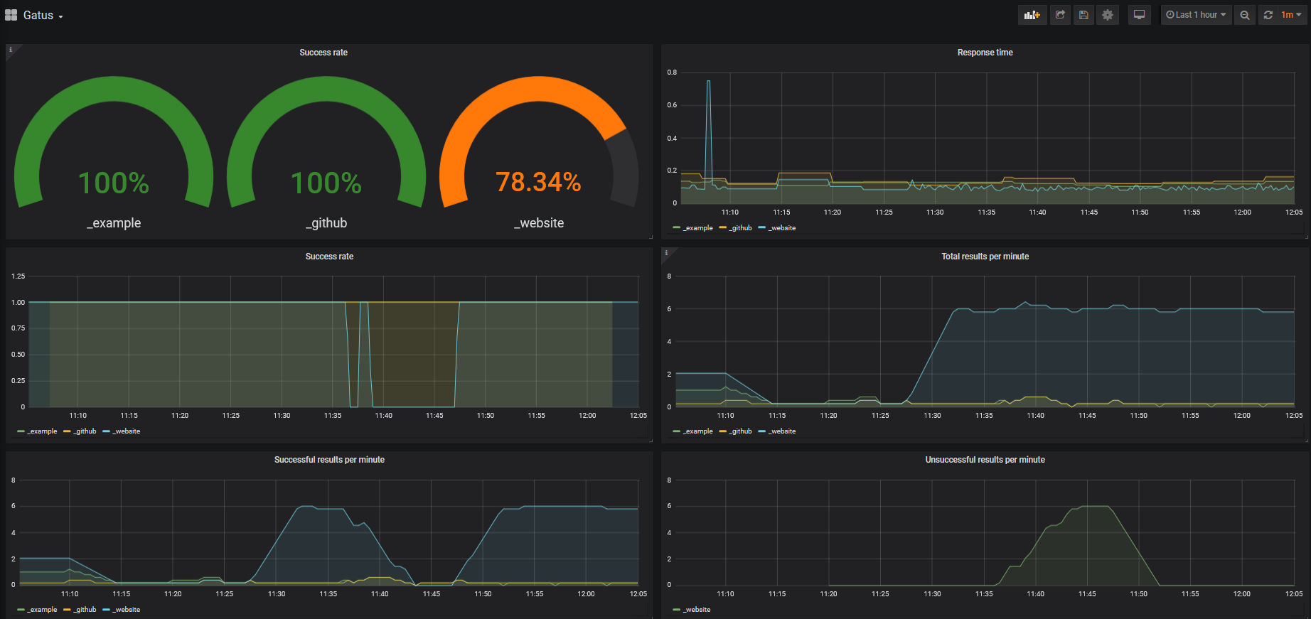 Gatus Grafana dashboard