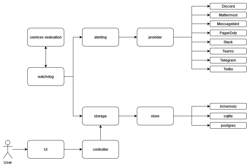 Gatus diagram