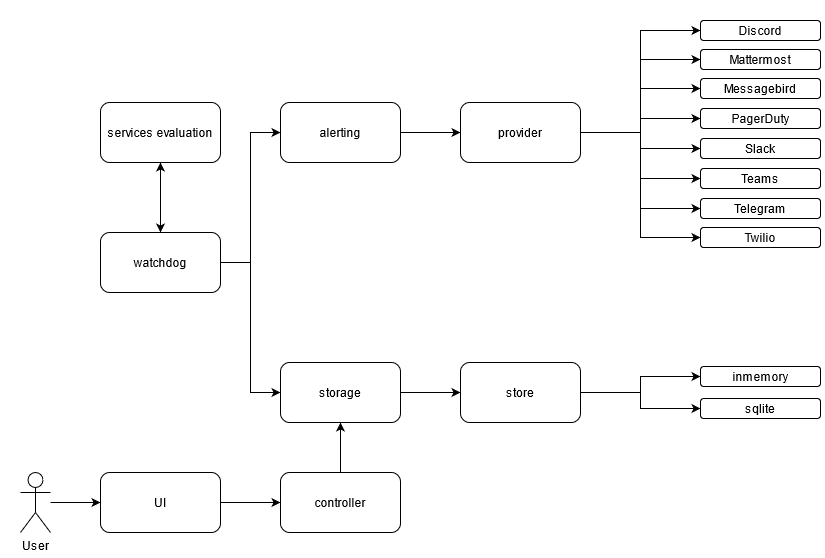 Gatus diagram