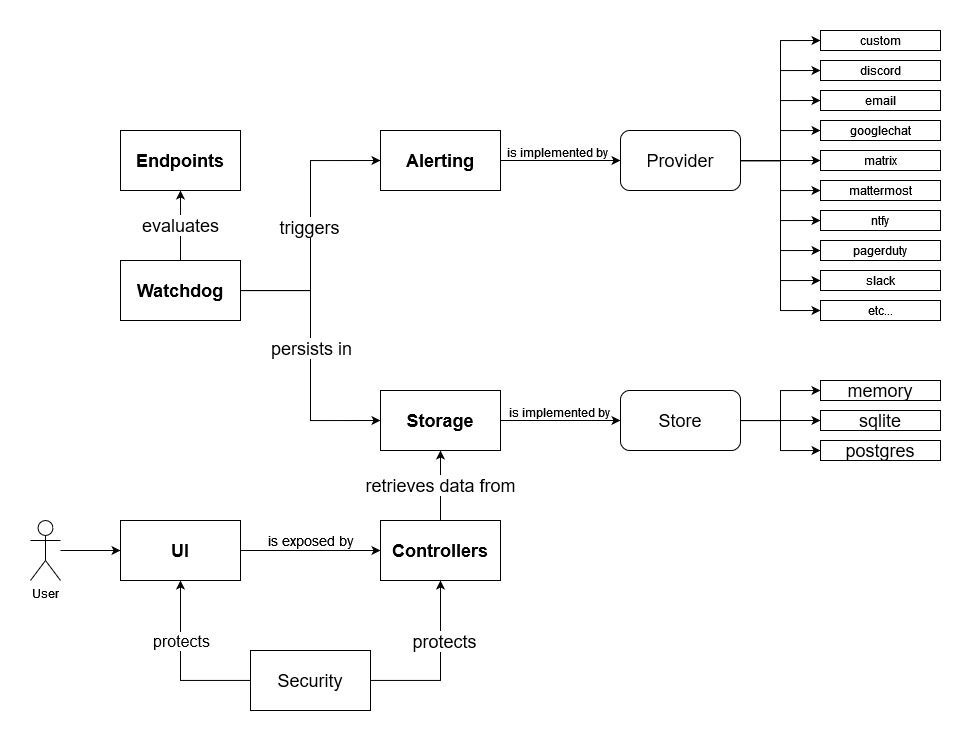 Gatus diagram