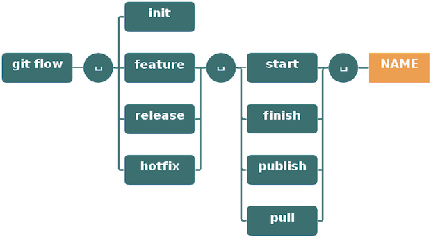 git-flow commands