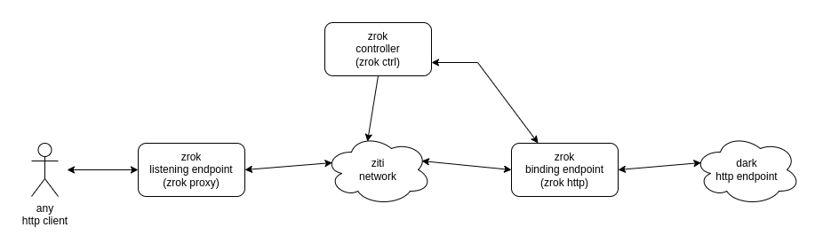 zrok overview