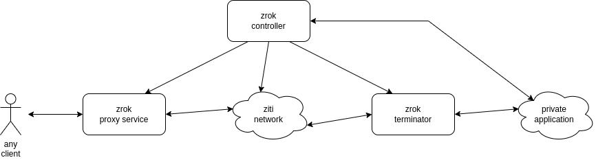 zrok overview