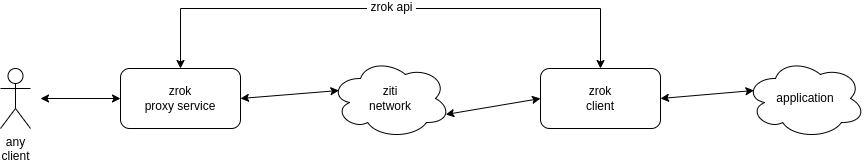 zrok overview