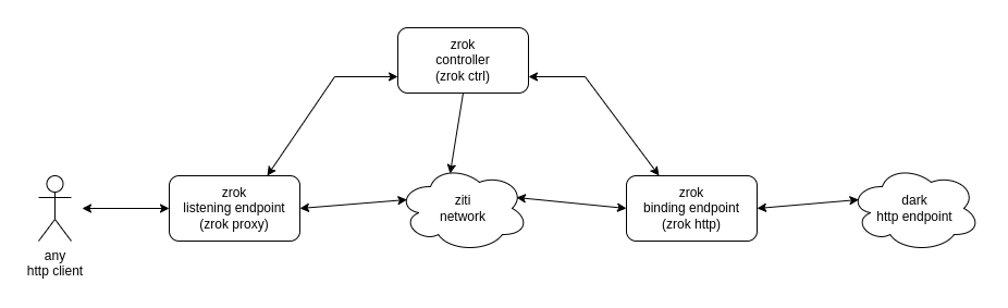 zrok v0.1 overview