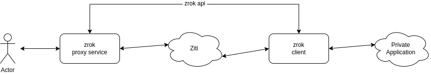 zrok overview