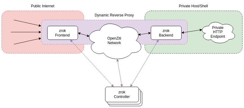 zrok overview