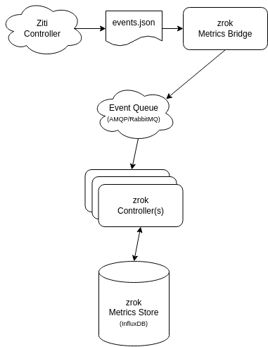 zrok Metrics Architecture