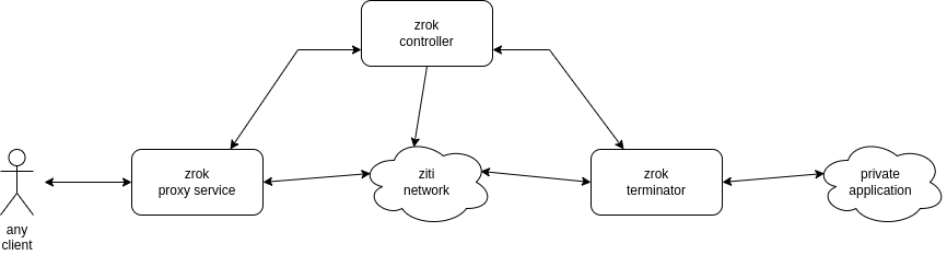 zrok overview