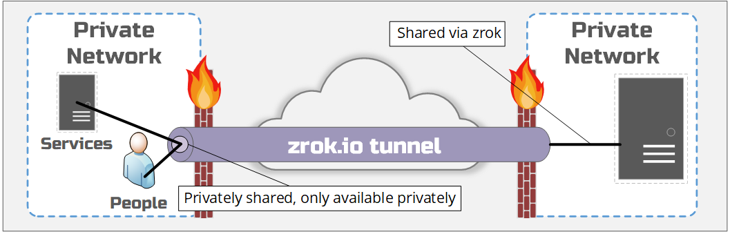 zrok_public_share