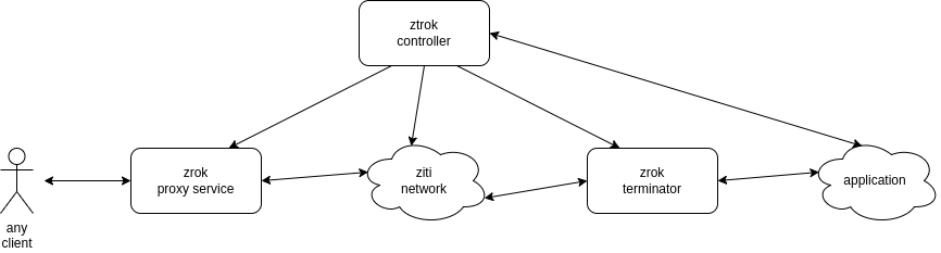 zrok overview