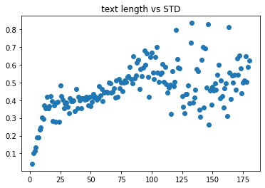 text length vs. STD