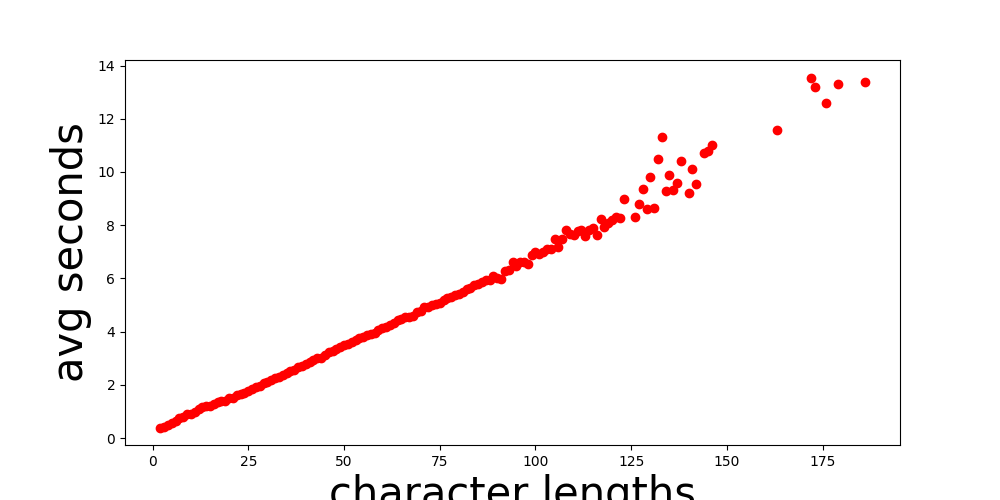 char_len_vs_avg_secs