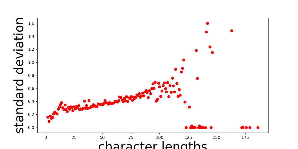 char_len_vs_std